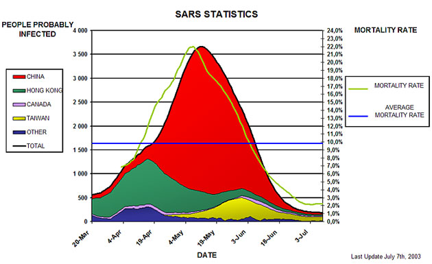 Estadísticas del SARS. Imagen: Wikipedia