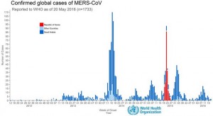 Epicurvas de infección por MERS - mayo 2016 