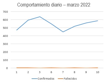 grafico comportamiento 10marzo2022